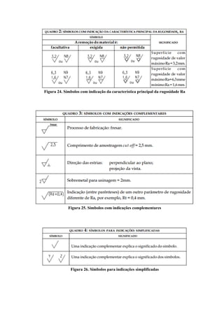 Figura 24. Símbolos com indicação da característica principal da rugosidade Ra
Figura 25. Símbolos com indicações complementares
Figura 26. Símbolos para indicações simplificadas
 