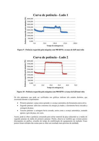 Figura 9 - Potência requerida pela máquina com 900 RPM e avanço de 0,05 mm/volta
Figura 10 - Potência requerida pela máquina com 900 RPM e avanço de 0,20 mm/volta
Os três patamares que pode ser verificados nos gráficos indicam três estados distintos, que
ocorreram durante o experimento:
 Primeiro patamar: a peça estava girando e o avanço automático da ferramenta estava ativo;
 Segundo patamar: além dos consumos de energia já citados, a ferramenta havia iniciado a
usinagem da peça;
 Terceiro patamar: a usinagem havia cessado, assim como o avanço automático, restando
apenas o giro da peça, em vazio.
Assim, pode-se obter a potência consumida para retirar material da peça reduzindo-se a média do
segundo patamar da média do primeiro patamar. Porém, observa-se também que existem pontos
discrepantes no gráfico, oriundos do tempo de estabilização do equipamento de medição. Esses
pontos foram retirados das contas para se obter um resultado mais próximo da realidade.
0,000
500,000
1000,000
1500,000
2000,000
2500,000
3000,000
3500,000
4000,000
0,0 50,0 100,0 150,0 200,0
Potênciarequeridapelamáquina[W]
Tempo de usinagem [s]
Curva de potência - Lado 1
0,000
500,000
1000,000
1500,000
2000,000
2500,000
3000,000
3500,000
4000,000
0,0 10,0 20,0 30,0 40,0 50,0
Potênciarequeridapelamáquina[W]
Tempo de usinagem [s]
Curva de potência - Lado 2
 