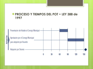  PROCESO Y TIEMPOS DEL POT • LEY 388 de
1997
 