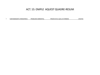 ACT. 15: OMPLE AQUEST QUADRE-RESUM


•   CONTAMINANTS ATMOSFÈRICS   PROBLEMA AMBIENTAL   PROCÉS EN EL QUAL ES FORMEN   EFECTES
 
