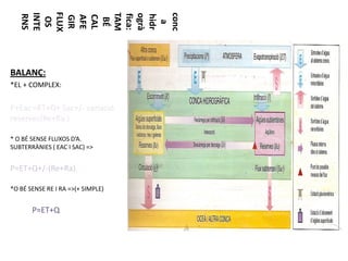 FLUX
   INTE




   TAM




   conc
   ogrà
   fica:
   RNS




   hidr
    CAL
    AFE
    GIR
    OS




    BÉ




     a
BALANÇ:
*EL + COMPLEX:


P+Eac =ET+Q+ Sac+/- variació
reserves(Re+Ra )

* O BÉ SENSE FLUXOS D’A.
SUBTERRÀNIES ( EAC I SAC) =>


P=ET+Q+/-(Re+Ra).

*O BÉ SENSE RE I RA =>(+ SIMPLE)


       P=ET+Q
 