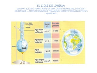 EL CICLE DE L’AIGUA:
  SUPOSANT QUE AIGUA FORMÉS PART D’UN GRAN APARELL D’EVAPORACIÓ, CIRCULACIÓ I
CONDENSACIÓ: => TEMPS DE RENOVACIÓ O PERMANÈNCIA DIFERENTS SEGONS ELS DIFERENTS
                                 SUBSISTEMES:
 