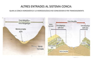 ALTRES ENTRADES AL SISTEMA CONCA:
QUAN LA CONCA HIDROGRÀFICA I LA HIDROGEOLÒGICA NO COINCIDEIXEN O PER TRANSVASAMENTS
 