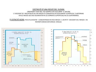 EXEMPLE DE BALANÇ HÍDRIC :
                             1)ESTACIÓ D’UNA REGIÓ DEL SUDAN:
                        -OBSERVANT CADA MES NO SEMPRE ESTÀ EQUILIBRAT EL BALANÇ
    -L’ EXCEDENT DE PRECIPITACIÓ EN UNS MESOS ES CONVERTEIX EN ESCOLAMENT SUPERFICIAL I SUBTERRANI.
            - EN ELS MESOS SECS NO S’ALIMENTEN NI LES CORRENTS SUPERFICIALS NI LES SUBTERRÀNIES.

2) ESTACIÓ AGRA: POCA PLUVIOSITAT    I CONCENTRADA EN POCS MESOS => UN PETIT EXCEDENT EN 2 MESOS I EN
                                 RESTANTS MESOS DEFICIÈNCIA D’AIGUA.
 