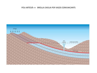 POU ARTESIÀ => BROLLA L’AIGUA PER VASOS COMUNICANTS
 