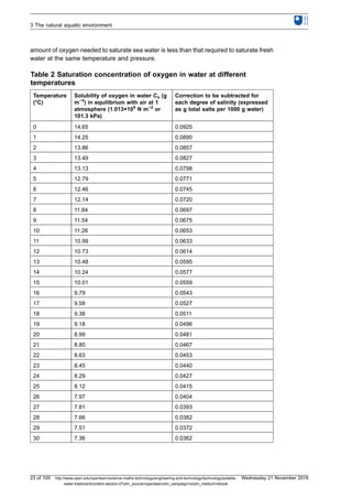 amount of oxygen needed to saturate sea water is less than that required to saturate fresh
water at the same temperature and pressure.
Table 2 Saturation concentration of oxygen in water at different
temperatures
Temperature
(°C)
Solubility of oxygen in water Cs (g
m−3
) in equilibrium with air at 1
atmosphere (1.013×105
N m−2
or
101.3 kPa)
Correction to be subtracted for
each degree of salinity (expressed
as g total salts per 1000 g water)
0 14.65 0.0925
1 14.25 0.0890
2 13.86 0.0857
3 13.49 0.0827
4 13.13 0.0798
5 12.79 0.0771
6 12.46 0.0745
7 12.14 0.0720
8 11.84 0.0697
9 11.54 0.0675
10 11.26 0.0653
11 10.99 0.0633
12 10.73 0.0614
13 10.48 0.0595
14 10.24 0.0577
15 10.01 0.0559
16 9.79 0.0543
17 9.58 0.0527
18 9.38 0.0511
19 9.18 0.0496
20 8.99 0.0481
21 8.80 0.0467
22 8.63 0.0453
23 8.45 0.0440
24 8.29 0.0427
25 8.12 0.0415
26 7.97 0.0404
27 7.81 0.0393
28 7.66 0.0382
29 7.51 0.0372
30 7.36 0.0362
3 The natural aquatic environment
23 of 100 http://www.open.edu/openlearn/science-maths-technology/engineering-and-technology/technology/potable-
water-treatment/content-section-0?utm_source=openlearnutm_campaign=olutm_medium=ebook
Wednesday 21 November 2018
 