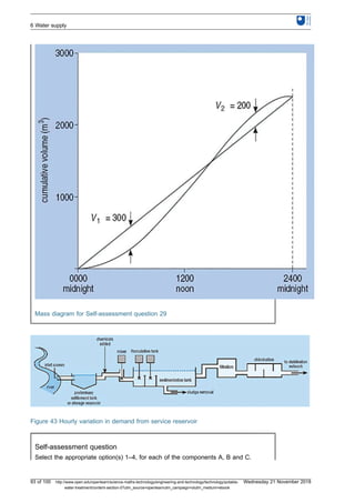 Mass diagram for Self-assessment question 29
Figure 43 Hourly variation in demand from service reservoir
Self-assessment question
Select the appropriate option(s) 1–4, for each of the components A, B and C.
6 Water supply
93 of 100 http://www.open.edu/openlearn/science-maths-technology/engineering-and-technology/technology/potable-
water-treatment/content-section-0?utm_source=openlearnutm_campaign=olutm_medium=ebook
Wednesday 21 November 2018
 
