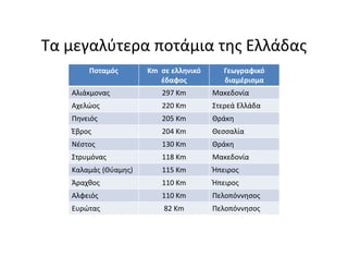 Τα μεγαλύτερα ποτάμια της Ελλάδας
Ποταμός Km σε ελληνικό
έδαφος
Γεωγραφικό
διαμέρισμα
Αλιάκμονας 297 Km Μακεδονία
Αχελώος 220 Km Στερεά Ελλάδα
Πηνειός 205 Km Θράκη
Έβρος 204 Km ΘεσσαλίαΈβρος 204 Km Θεσσαλία
Νέστος 130 Km Θράκη
Στρυμόνας 118 Km Μακεδονία
Καλαμάς (Θύαμης) 115 Km Ήπειρος
Άραχθος 110 Km Ήπειρος
Αλφειός 110 Km Πελοπόννησος
Ευρώτας 82 Km Πελοπόννησος
 
