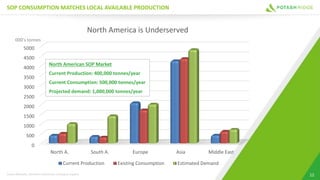 SOP CONSUMPTION MATCHES LOCAL AVAILABLE PRODUCTION
12Green Markets, Northern Shoreline, company reports
0
500
1000
1500
2000
2500
3000
3500
4000
4500
5000
North A. South A. Europe Asia Middle East
North America is Underserved
Current Production Existing Consumption Estimated Demand
000’s tonnes
North American SOP Market
Current Production: 400,000 tonnes/year
Current Consumption: 500,000 tonnes/year
Projected demand: 1,000,000 tonnes/year
 