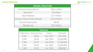 CAPITAL STRUCTURE
23TSX:PRK
CAPITAL STRUCTURE
Common shares (basic) 136.2 million
Warrants* 24 million
Stock Options 11.7 million
Common Shares (fully diluted) 171.9 million
Current share price $0.20
Market cap $27 million
*Warrants
# Warrants Exercise Price Expiry Proceeds
6.5M $0.08 Nov. 2017 $511,000
6.5M $0.30 Apr. 2019 $1,950,000
2.8M $0.50 May 2019 $1,400,000
6.5M $0.50 Jan. 2022 $3,250,000
1.8M $0.50 Jan. 2020 $900,000
 