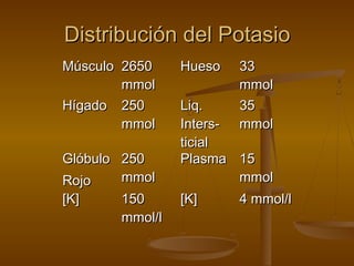 Distribución del PotasioDistribución del Potasio
MúsculoMúsculo 26502650
mmolmmol
HuesoHueso 3333
mmolmmol
HígadoHígado 250250
mmolmmol
Liq.Liq.
Inters-Inters-
ticialticial
3535
mmolmmol
GlóbuloGlóbulo
RojoRojo
250250
mmolmmol
PlasmaPlasma 1515
mmolmmol
[K][K] 150150
mmol/lmmol/l
[K][K] 4 mmol/l4 mmol/l
 