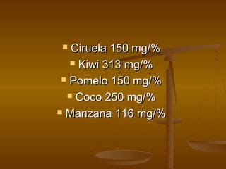  Ciruela 150 mg/%Ciruela 150 mg/%
 Kiwi 313 mg/%Kiwi 313 mg/%
 Pomelo 150 mg/%Pomelo 150 mg/%
 Coco 250 mg/%Coco 250 mg/%
 Manzana 116 mg/%Manzana 116 mg/%
 