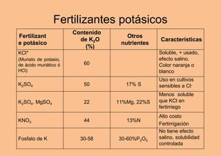 Criterios para decidir la dosis
❑ Cultivos extensivos
Análisis de suelo
❑ Cultivos intensivos (invernáculo)
Extracciones p...
