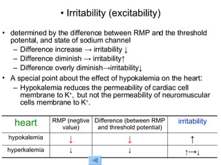 Irritability (excitability) determined by the difference between RMP and the threshold potental, and state of sodium channel Difference increase -> irritability ↓ Difference diminish -> irritability↑  Difference overly diminish->irritability↓ A special point about the effect of hypokalemia on the heart : Hypokalemia reduces the permeability of cardiac cell membrane to K + ,  but not the permeability of neuromuscular cells membrane to K + . ↑ -> ↓ ↓ ↓ hyperkalemia ↑ ↓ ↓ hypokalemia irritability Difference (between RMP and threshold potential) RMP (negtive value) heart 