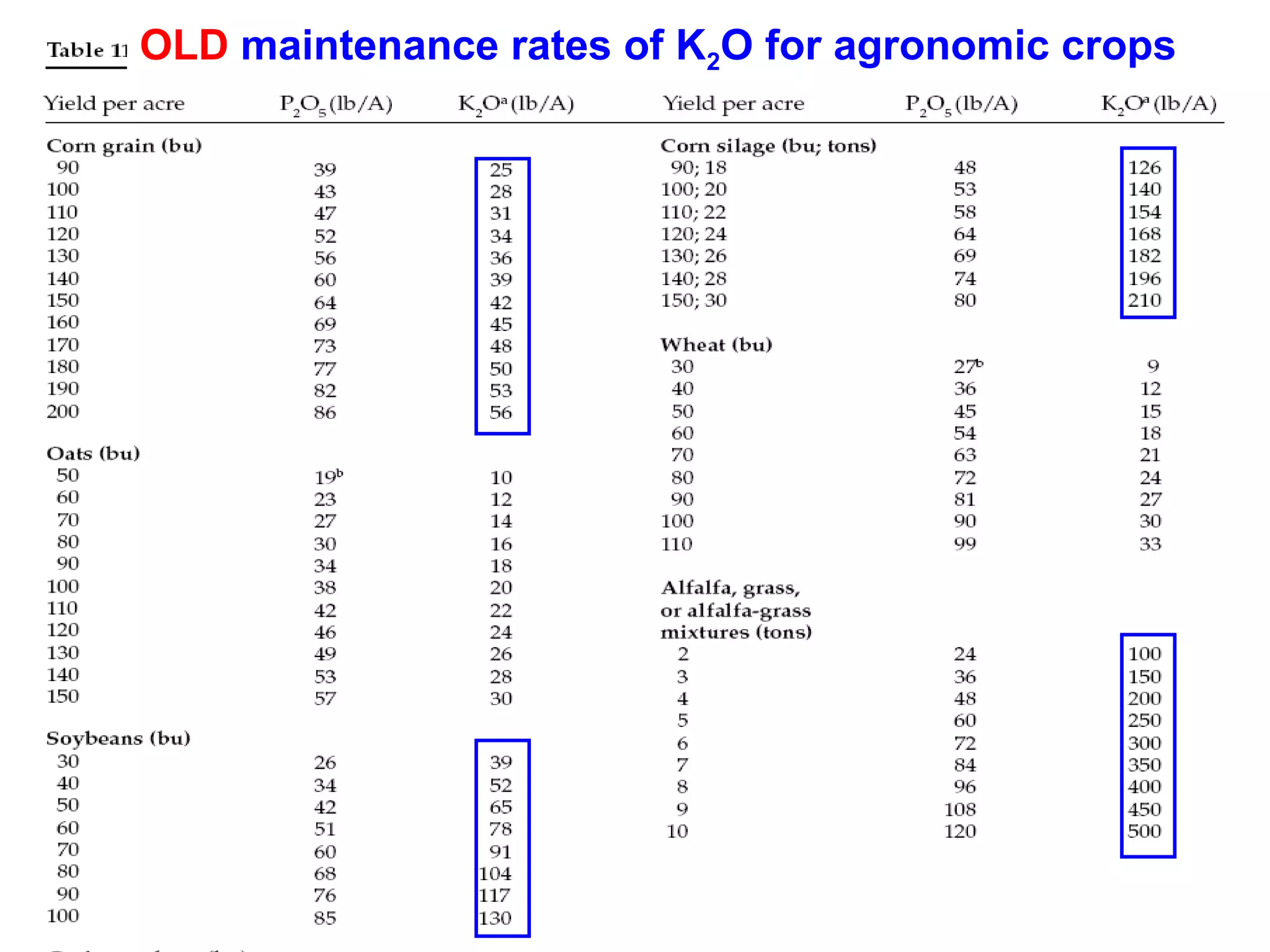 OLD maintenance rates of K2O for agronomic crops

 