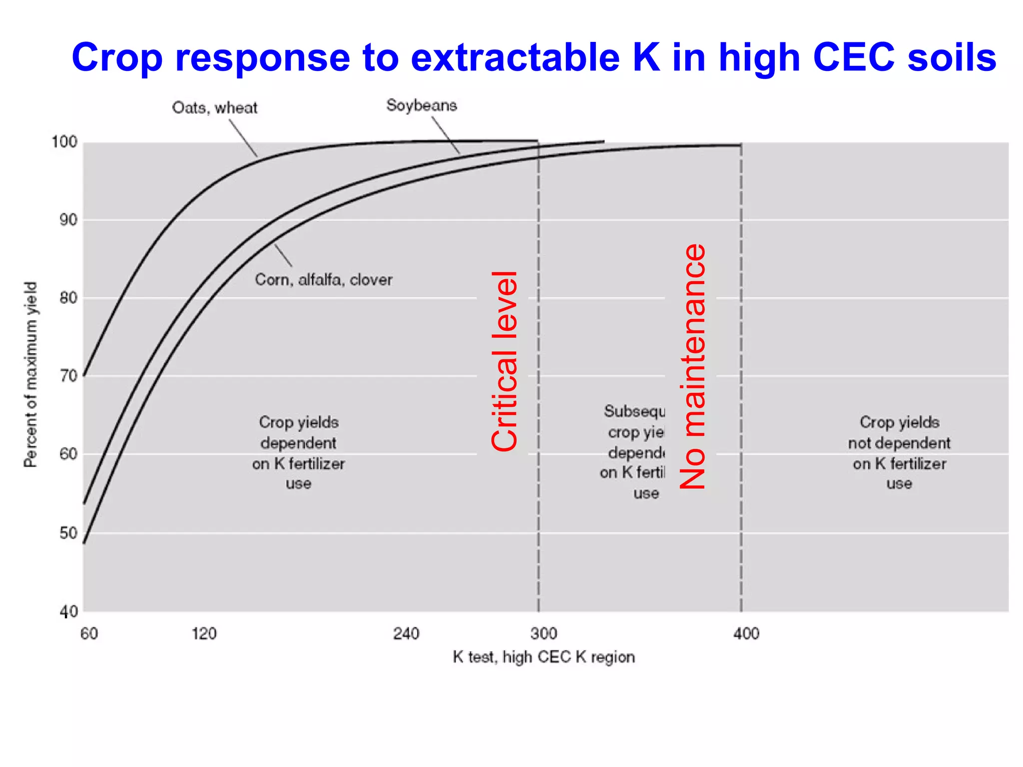No maintenance

Critical level

Crop response to extractable K in highCEC soils
Crop
to
low CEC soils

 