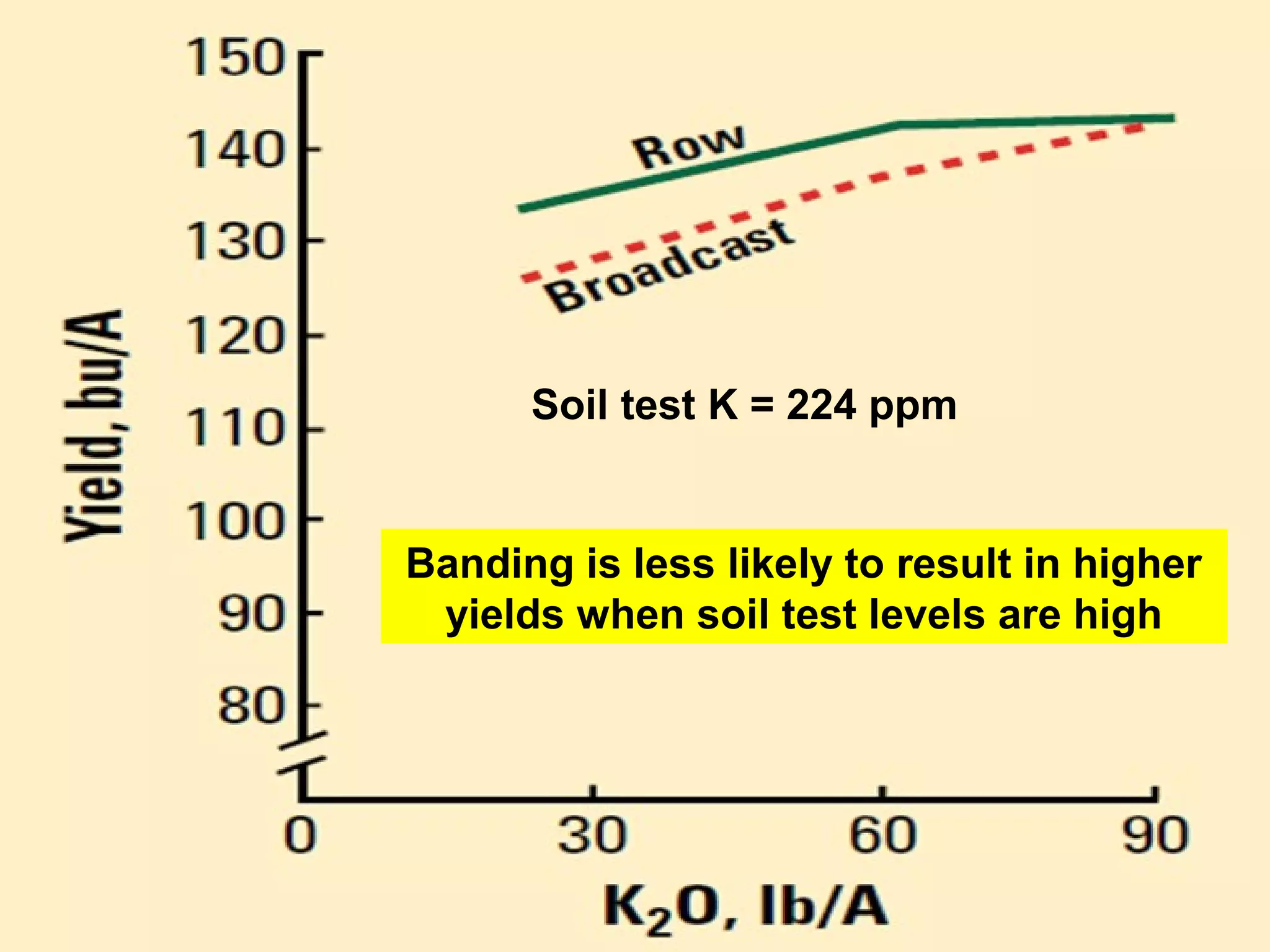 Soil test K = 224 ppm

Banding is less likely to result in higher
yields when soil test levels are high

 