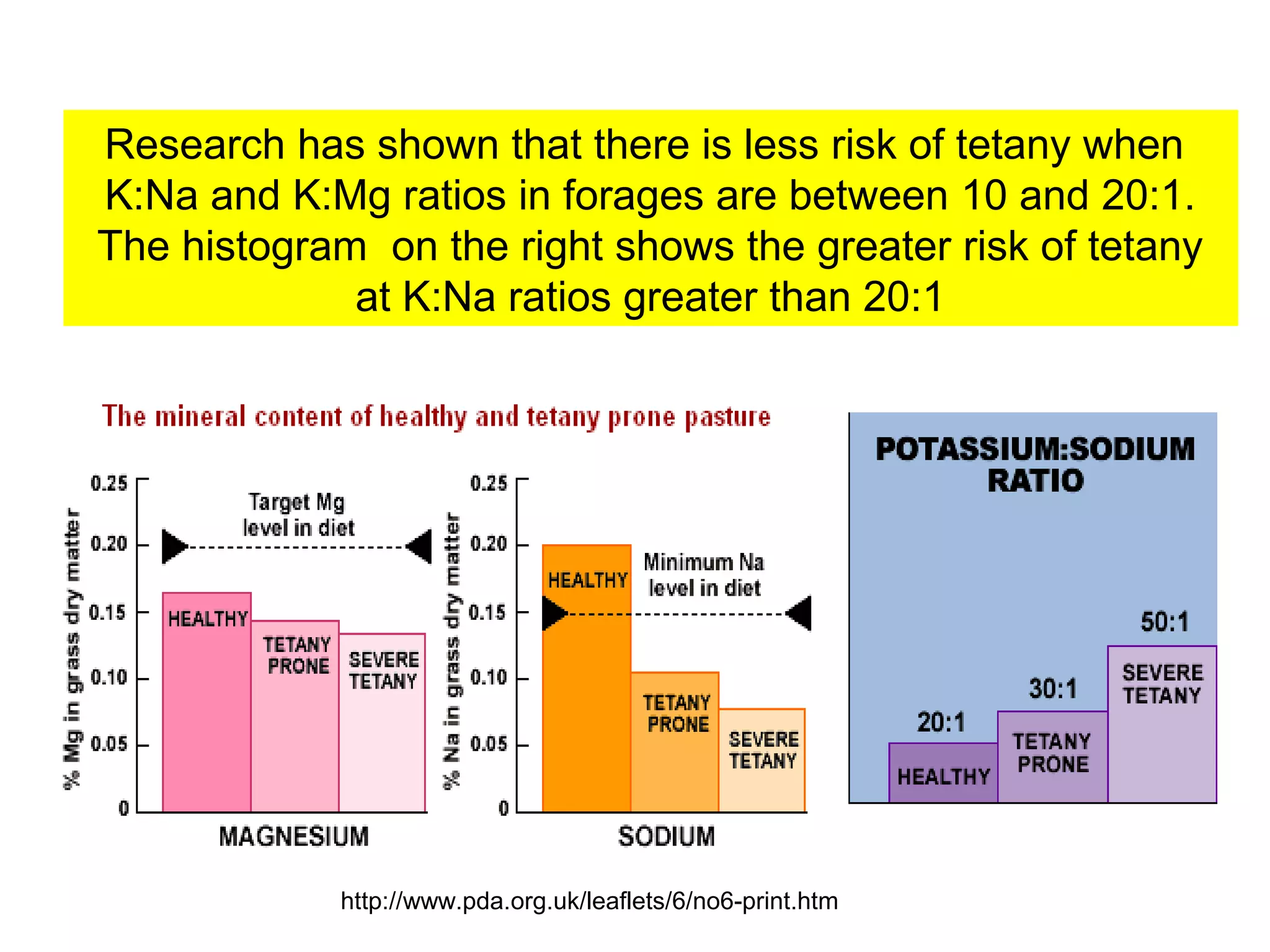 Research has shown that there is less risk of tetany when
K:Na and K:Mg ratios in forages are between 10 and 20:1.
The histogram on the right shows the greater risk of tetany
at K:Na ratios greater than 20:1

http://www.pda.org.uk/leaflets/6/no6-print.htm

 