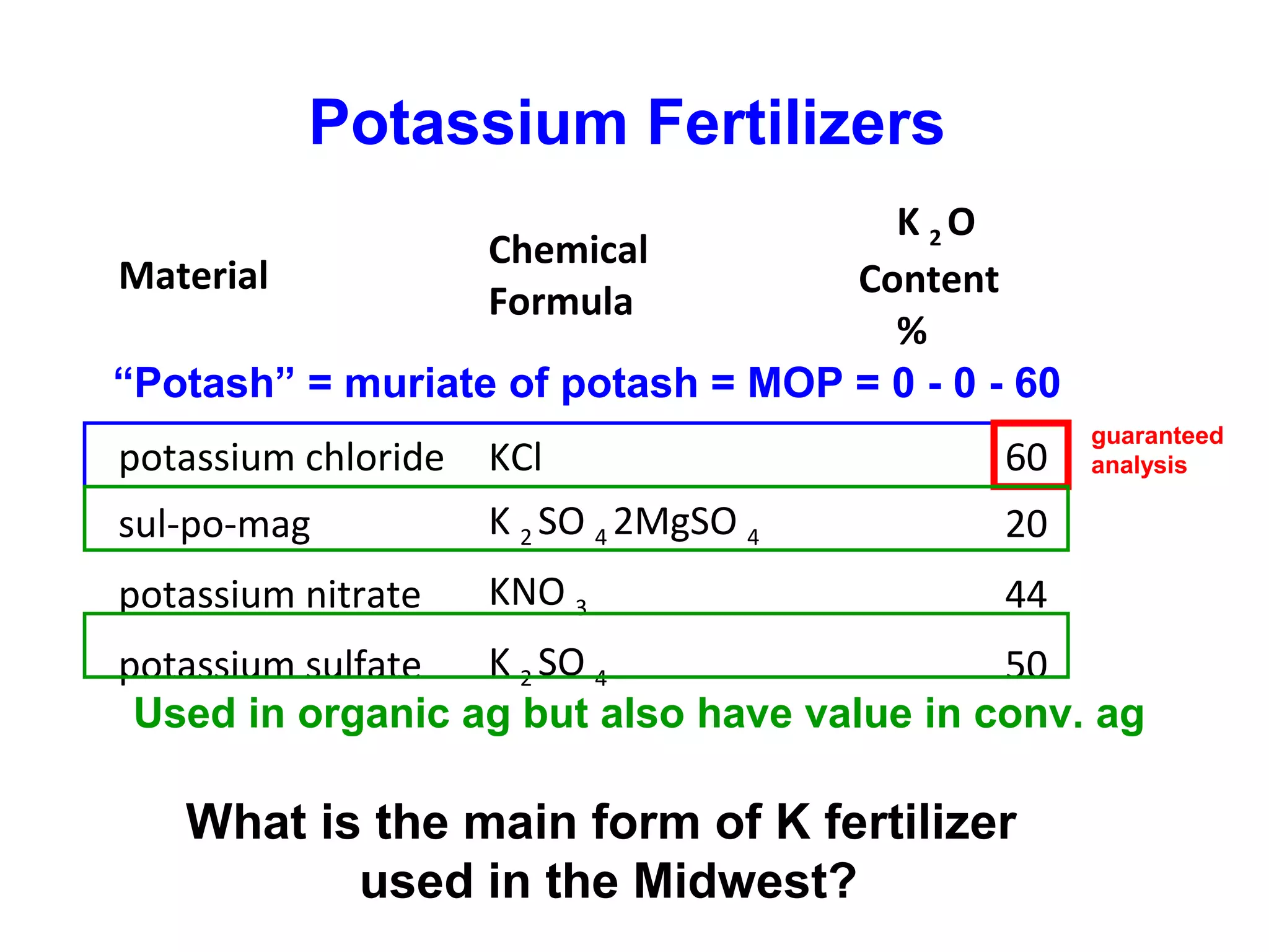 Potassium Fertilizers
K 2O
Chemical
Material
Content
Formula
%
“Potash” = muriate of potash = MOP = 0 - 0 - 60
potassium chloride

KCl

60

sul-po-mag

K 2 SO 4 2MgSO 4

20

potassium nitrate

KNO 3

guaranteed
analysis

44

K 2 SO 4
potassium sulfate
50
Used in organic ag but also have value in conv. ag

What is the main form of K fertilizer
used in the Midwest?

 