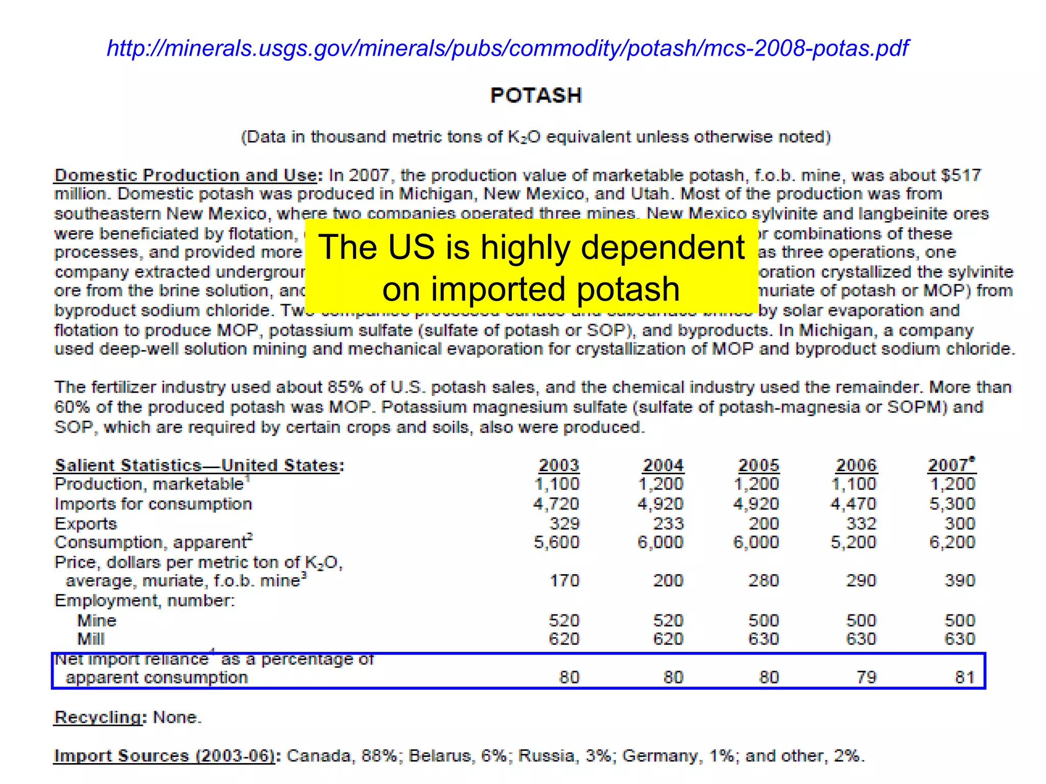 http://minerals.usgs.gov/minerals/pubs/commodity/potash/mcs-2008-potas.pdf

The US is highly dependent
on imported potash

 