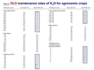 OLD maintenance rates of K2O for agronomic crops

 