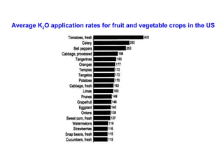 Average K2O application rates for fruit and vegetable crops in the US

 
