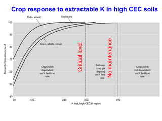 No maintenance

Critical level

Crop response to extractable K in highCEC soils
Crop
to
low CEC soils

 