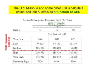 Yield response
expected

The U of Missouri and some other LGUs calculate
critical soil test K levels as a function of CEC

 