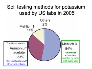Soil testing methods for potassium
used by US labs in 2005

Traditional method

NH4+ exchanges with
K+ on soil colloids

Universal
extractant
adopted by more
labs every year

 