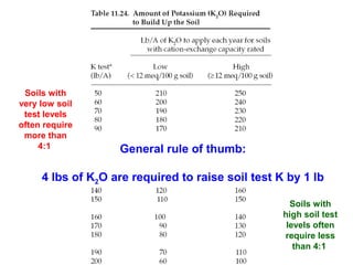 Soils with
very low soil
test levels
often require
more than
4:1

General rule of thumb:

4 lbs of K2O are required to raise soil test K by 1 lb
Soils with
high soil test
levels often
require less
than 4:1

 