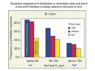 K fertilizer is cheap relative to grain prices

Economic response to K fertilization is most likely when soil test K
is low and K fertilizer is cheap relative to the price of corn.

high
medium

K fertilizer is expensive
relative to grain prices

low

low

high

 