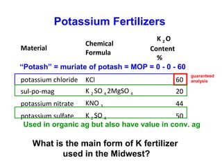 Potassium Fertilizers
K 2O
Chemical
Material
Content
Formula
%
“Potash” = muriate of potash = MOP = 0 - 0 - 60
potassium chloride

KCl

60

sul-po-mag

K 2 SO 4 2MgSO 4

20

potassium nitrate

KNO 3

guaranteed
analysis

44

K 2 SO 4
potassium sulfate
50
Used in organic ag but also have value in conv. ag

What is the main form of K fertilizer
used in the Midwest?

 