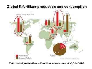 Global K fertilizer production and consumption

Total world production = 33 million metric tons of K 2O in 2007

 