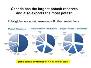 Canada has the largest potash reserves
and also exports the most potash
Total global economic reserves ~ 8 billion metric tons

global annual consumption = ~ 70 million tons

 