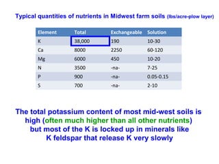 Typical quantities of nutrients in Midwest farm soils

(lbs/acre-plow layer)

Element

Total

Exchangeable Solution

K

38,000

190

10-30

Ca

8000

2250

60-120

Mg

6000

450

10-20

N

3500

-na-

7-25

P

900

-na-

0.05-0.15

S

700

-na-

2-10

The total potassium content of most mid-west soils is
high (often much higher than all other nutrients)
but most of the K is locked up in minerals like
K feldspar that release K very slowly

 