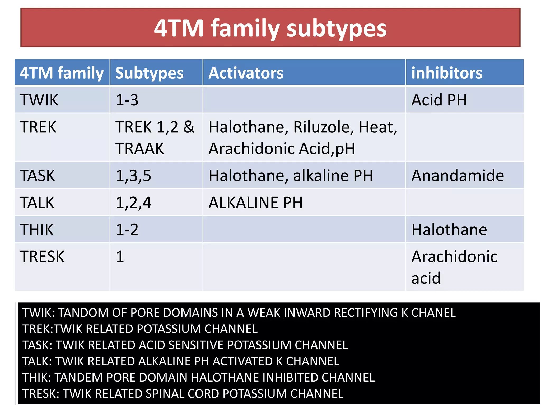 4TM family subtypes
4TM family Subtypes        Activators                     inhibitors
TWIK       1-3                                            Acid PH
TREK       TREK 1,2 &      Halothane, Riluzole, Heat,
           TRAAK           Arachidonic Acid,pH
TASK       1,3,5           Halothane, alkaline PH     Anandamide
TALK       1,2,4           ALKALINE PH
THIK       1-2                                        Halothane
TRESK        1                                            Arachidonic
                                                          acid
TWIK: TANDOM OF PORE DOMAINS IN A WEAK INWARD RECTIFYING K CHANEL
TREK:TWIK RELATED POTASSIUM CHANNEL
TASK: TWIK RELATED ACID SENSITIVE POTASSIUM CHANNEL
TALK: TWIK RELATED ALKALINE PH ACTIVATED K CHANNEL
THIK: TANDEM PORE DOMAIN HALOTHANE INHIBITED CHANNEL
TRESK: TWIK RELATED SPINAL CORD POTASSIUM CHANNEL
 