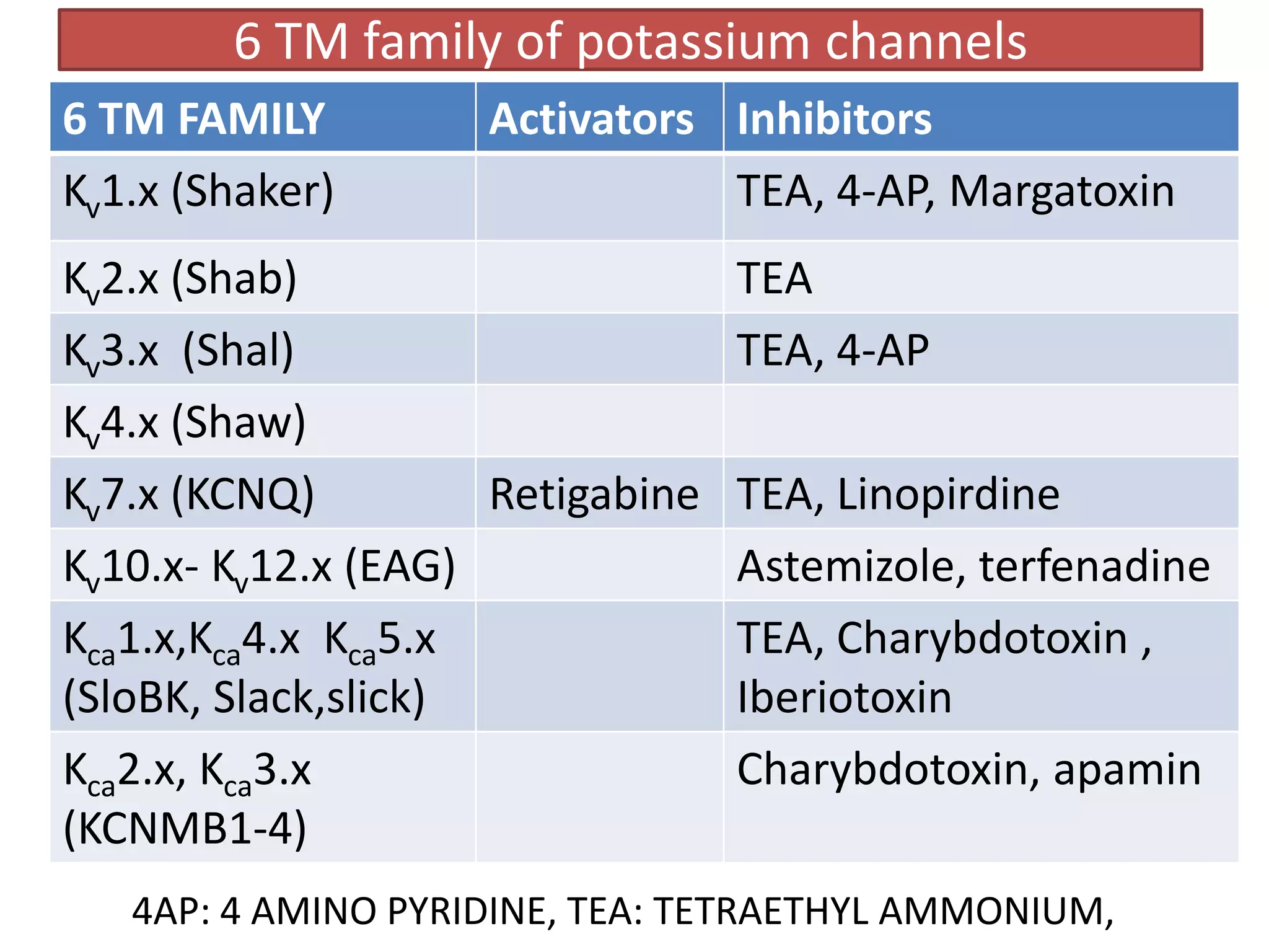 6 TM family of potassium channels
6 TM FAMILY         Activators Inhibitors
Kv1.x (Shaker)                 TEA, 4-AP, Margatoxin
Kv2.x (Shab)                    TEA
Kv3.x (Shal)                    TEA, 4-AP
Kv4.x (Shaw)
Kv7.x (KCNQ)         Retigabine TEA, Linopirdine
Kv10.x- Kv12.x (EAG)            Astemizole, terfenadine
Kca1.x,Kca4.x Kca5.x            TEA, Charybdotoxin ,
(SloBK, Slack,slick)            Iberiotoxin
Kca2.x, Kca3.x                  Charybdotoxin, apamin
(KCNMB1-4)
   4AP: 4 AMINO PYRIDINE, TEA: TETRAETHYL AMMONIUM,
 