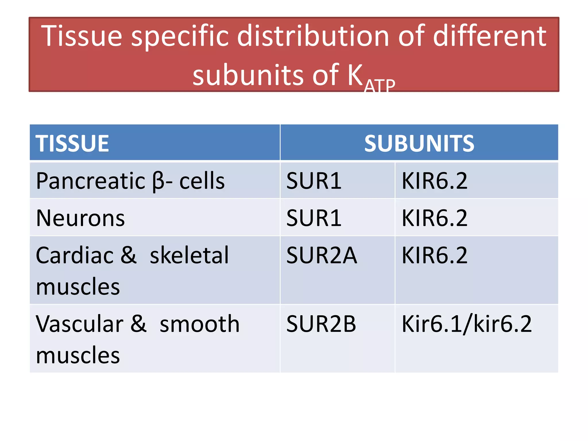 Tissue specific distribution of different
           subunits of KATP

TISSUE                      SUBUNITS
Pancreatic β- cells   SUR1     KIR6.2
Neurons               SUR1     KIR6.2
Cardiac & skeletal    SUR2A    KIR6.2
muscles
Vascular & smooth     SUR2B    Kir6.1/kir6.2
muscles
 