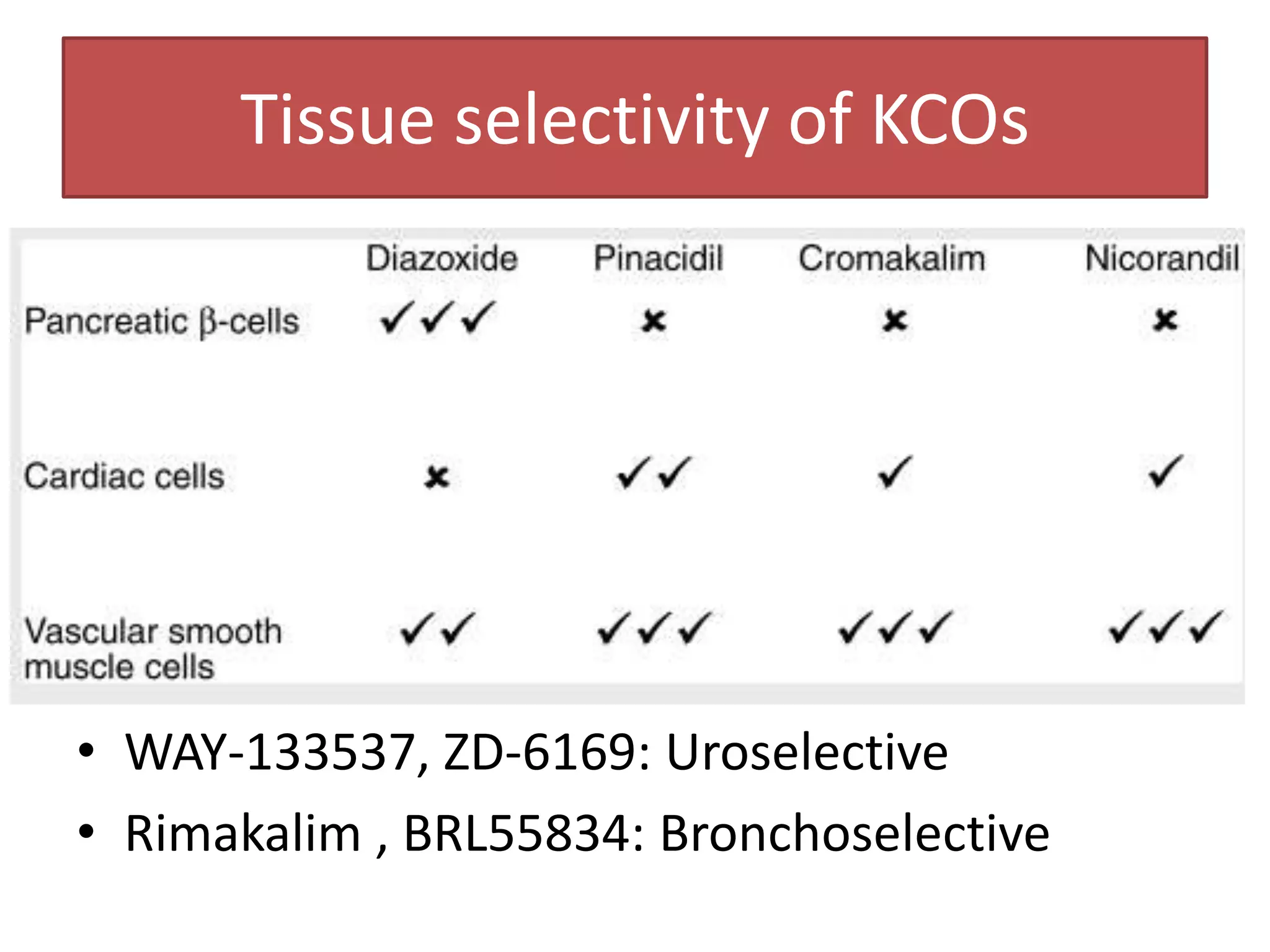 Tissue selectivity of KCOs




• WAY-133537, ZD-6169: Uroselective
• Rimakalim , BRL55834: Bronchoselective
 