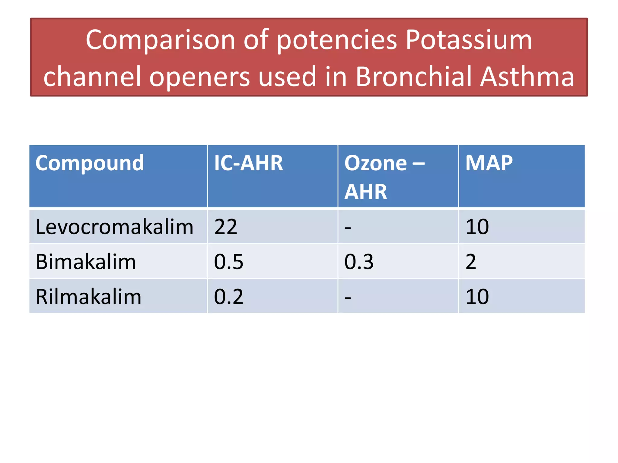 Comparison of potencies Potassium
channel openers used in Bronchial Asthma

Compound       IC-AHR   Ozone –   MAP
                        AHR
Levocromakalim 22       -         10
Bimakalim      0.5      0.3       2
Rilmakalim     0.2      -         10
 