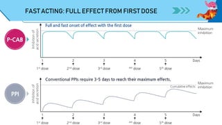 FAST ACTING: FULL EFFECT FROM FIRST DOSE
 