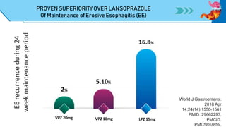 PROVEN SUPERIORITY OVER LANSOPRAZOLE
Of Maintenance of Erosive Esophagitis (EE)
World J Gastroenterol.
2018 Apr
14;24(14):1550-1561
PMID: 29662293;
PMCID:
PMC5897859.
EE
recurrence
during
24
week
maintenance
period
VPZ 20mg VPZ 10mg LPZ 15mg
 