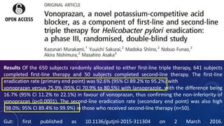 Results Of the 650 subjects randomly allocated to either first-line triple therapy, 641 subjects
completed first-line therapy and 50 subjects completed second-line therapy. The first-line
eradication rate (primary end point) was 92.6% (95% CI 89.2% to 95.2%) with
vonoprazan versus 75.9% (95% CI 70.9% to 80.5%) with lansoprazole, with the difference being
16.7% (95% CI 11.2% to 22.1%) in favour of vonoprazan, thus confirming the non-inferiority of
vonoprazan (p<0.0001). The second-line eradication rate (secondary end point) was also high
(98.0%; 95% CI 89.4% to 99.9%) in those who received second-line therapy (n=50).
Gut: first published as 10.1136/gutjnl-2015-311304 on 2 March 2016.
 