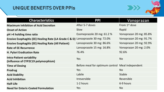 Potassium competitive acid blocker.pptx | Digestive Disorders ...
