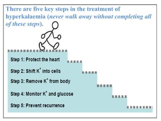 There are five key steps in the treatment of
hyperkalaemia (never walk away without completing all
of these steps).
 