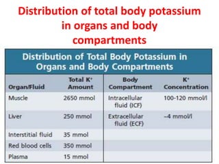 Distribution of total body potassium
in organs and body
compartments
 