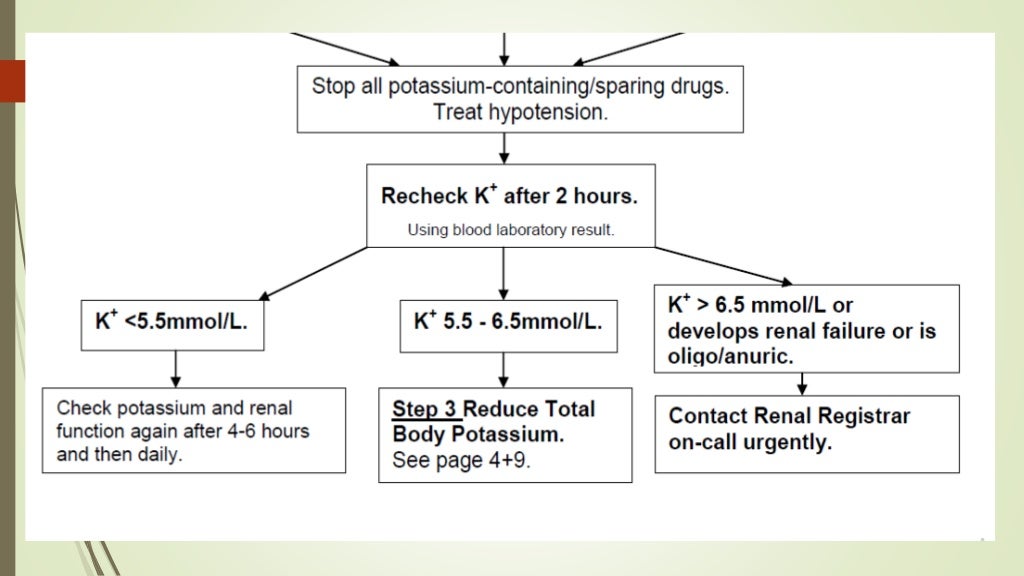 Potassium imbalance and management