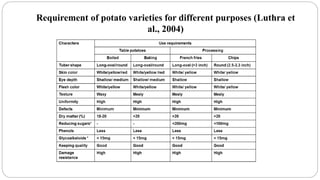 Requirement of potato varieties for different purposes (Luthra et
al., 2004)
 