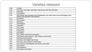 Varieties released
 