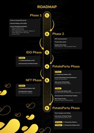 1.
2.
3.
4.
5.
6.
Phase 1
IDO Phase
NFT Phase
Phase 2
PotatoParty Phase
PotatoParty Phase
ROADMAP
Proof of concept IDO portal
Internal Vetting of First IDOs
Launch Marketing Campaign:
Inﬂuencer Reach Out
AMA’s (3 Pre-Launch)
Fully Established on Telegram, Medium, &
Twitter (Bios, Posts, Following)
Launch of Site
MVP Announcement
Private Sale Launch
Media & Full Listing
PAID Network - Only Accepted Tokens
#2 PotatoChip Platform IDO
Launch PotatoChip Social Dashboard
Potato Party Analytics
Soft Launch (PotatoChip)
10 Registered Potato Parties
#3 PotatoChip Platform IDO
(First time with Soft Potato Parties: Invite Only)
Announcement of PotatoChip Trophies
Beta Potato Parties
Expand # Users in Potato Parties
#4 PotatoChip Platform IDO
#1 PotatoChip Trophies
(NFT Rewards: Airdrops)
#1 PotatoChipPlatform IDO
Announcement of Potato Parties
2 Weeks
2 Weeks
2 Weeks
Party Congress and Voting
Full Launch of Potato Parties
(Users generated parties, etc)
#5 PotatoChip Platform
#6 PotatoChip Platform IDO
2/4 Weeks
2 Weeks
2 Weeks
 
